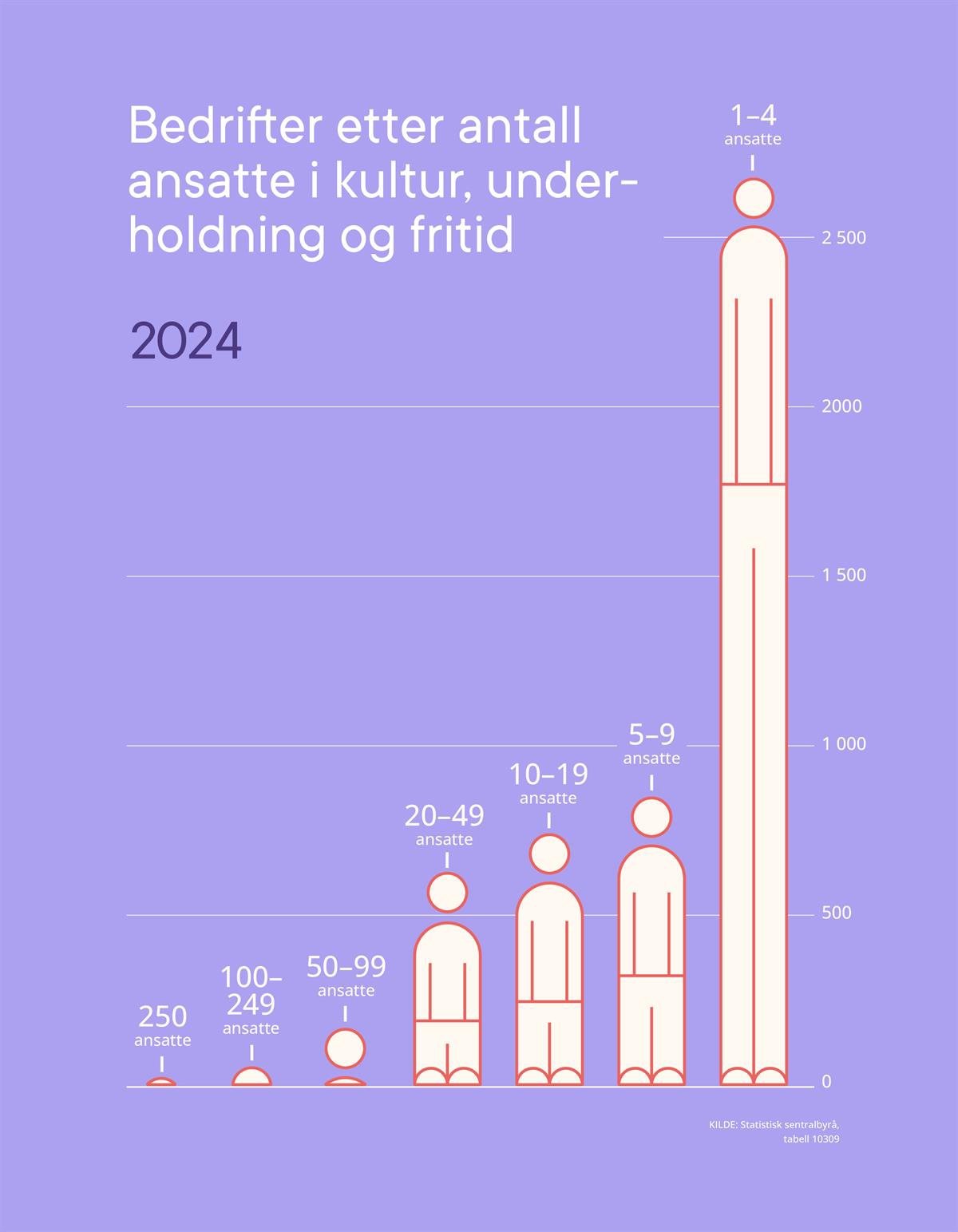 Figur 2 viser hvor mange bedrifter det er innen spesifiserte kategorier av antall ansatte. Den norske kreative næringen kjennetegnes av en høy andel selvstendig næringsdrivende, små og mellomstore bedrifter, og et fåtall større selskaper. Dette gjenspeiles av figuren, hvor det er klart flest bedrifter innenfor kategorien 1–4 ansatte, og klart færrest bedrifter i kategoriene 40–99 ansatte, 100–249 ansatte og bedrifter med 250 ansatte eller mer.