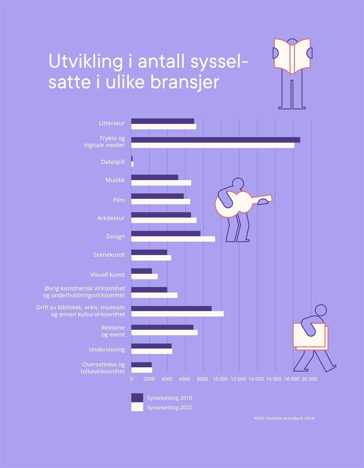 Figur 3 viser en oversikt over utviklingen i sysselsatte i ulike bransjer i perioden 2018-2022. Figuren viser at det har vært en økning i antall sysselsatte i de fleste bransjer med unntak av trykte og digitale medier. Bransjene er delt inn i følgende bransjer:
- Litteratur 
- trykte og digitale medier
- dataspill
- musikk
- film
- arkitektur
- design
- scenekunst
- visuell kunst
- øvrig kunstnerisk virksomhet og underholdningsvirksomhet
- drift av bibliotek, arkiv, museum og annen kulturvirksomhet
- reklame og event
- undervisning
- oversettelse og tolkevirksomhet