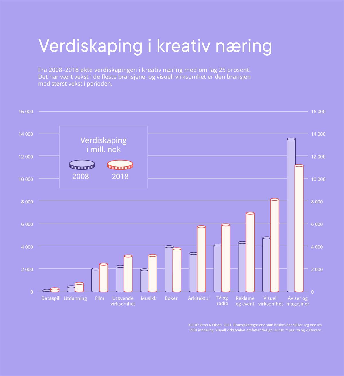 Figuren er et stolpediagram som viser utvikling i verdiskaping i kreativ næring fra 2008 til 2018. Aviser og magasiner var den bransjen i kreativ næring som i 2018 hadde den største andelen av samlet verdiskaping med om lag 11,2 milliarder kroner, tett etterfulgt av visuell virksomhet med 8,2 milliarder kroner i verdiskaping og reklame og event med om lag 7 milliarder kroner i verdiskaping. I perioden 2008–2018 var det vekst i de fleste bransjer, med unntak av aviser og magasiner og bokbransjen. Visuell virksomhet var bransjen med størst vekst, med om lag 71 prosent, i perioden 2008–2018. Mye av veksten her kan knyttes til museum, kulturarv og design. I tillegg til visuell virksomhet var det også høy vekst i perioden innen arkitektur, utdanning, musikk, data spill og reklame og event.