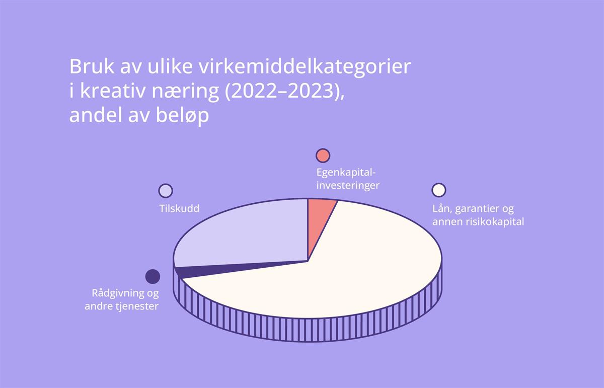 Figuren er et kakediagram som viser bruk av ulike kategorier næringsrettede virkemidler i kreativ næring for 2022-2023, som andel av beløp. Lån, garantier og annen risikokapital er den største kategorien, etterfulgt av tilskudd, egenkapitalinvesteringer og rådgivning og andre tjenester.