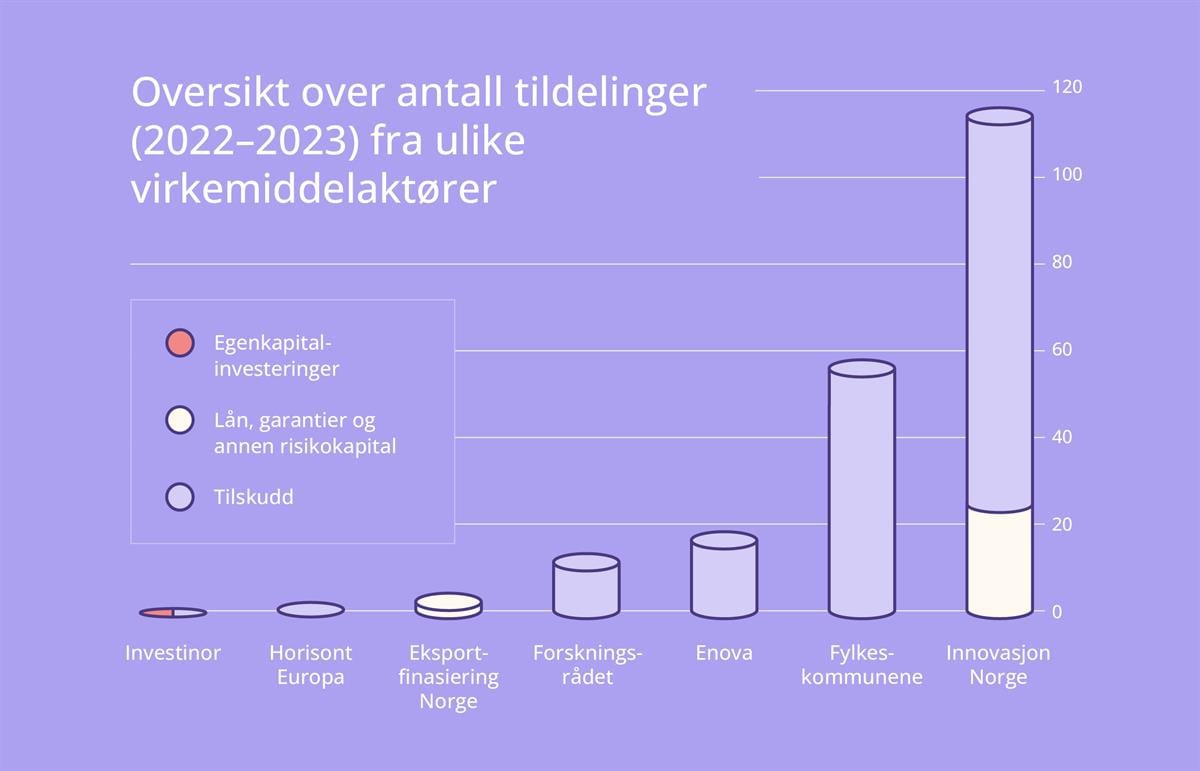 Figuren er et stolpediagram som viser oversikt over antall tildelinger i 2022–2023 til kreativ næring fra ulike virkemiddelaktører. Innovasjon Norge stod for den største andelen av tildelinger til kreativ næring i 2022 og 2023, målt i antall foretak som mottok støtte. Fylkeskommunene stod for den nest største andelen tildelinger til næringen, etterfulgt av Enova, Forskningsrådet, Eksportfinansiering Norge, Horisont Europa og Investinor. Tilskudd er det mest brukte virkemidlet i Innovasjon Norge, men næringen benytter seg også av andre virkemidler slik som lån, garantier og annen risikokapital. Tildelingene fra fylkeskommunene, Enova, Forskningsrådet og Horisont Europa ble gitt som tilskudd, mens Eksportfinansiering Norge tildelte lån, garantier og annen risikokapital. Fra Investinor ble det tildelt egenkapitalinvesteringer og tilskudd.