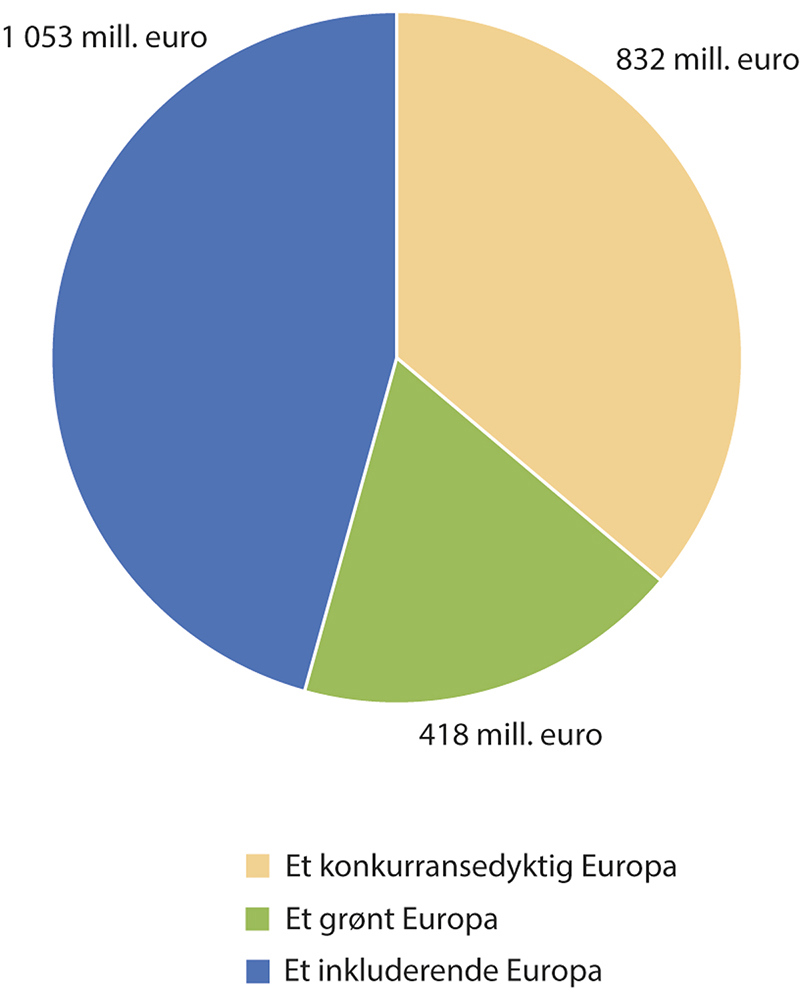 Prop. 1 S (2022–2023) - Regjeringen.no