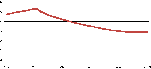 Figur 3.3 Number of persons of working age (16-66 years) per person 67 years and older. 2000-2050