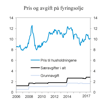 Figur 9.19 Pris (inkl. avgifter) og særavgifter på lett fyringsolje januar 2006–august 2017. 2017-kroner per liter
