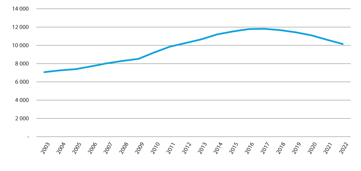 Figur 3.1 Barn og unge (0–24 år) i fosterheim per 31.12. 