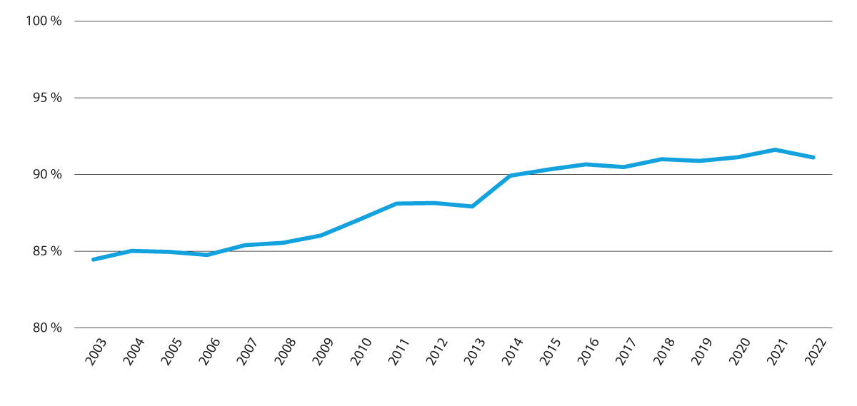 Figur 3.2 Barn (0–17 år) som bur i fosterheim per 31.12., i prosent av alle barn som bur i fosterheim eller institusjon. 