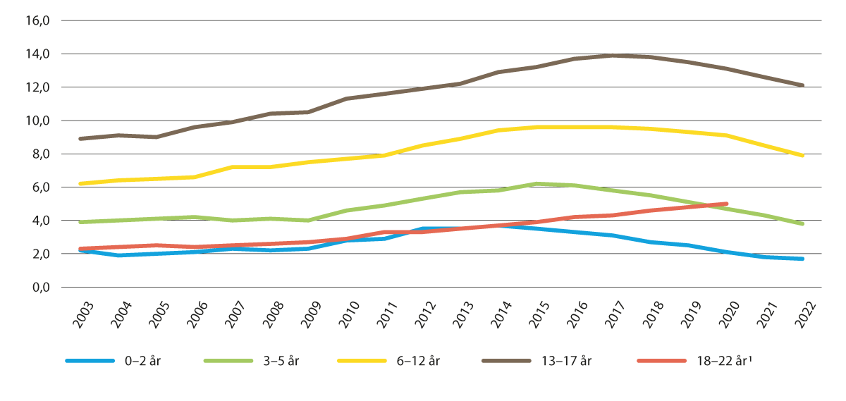 Figur 3.3 Barn og unge i fosterheim per 31.12.2022, per 1 000 i kvar aldersgruppe. 