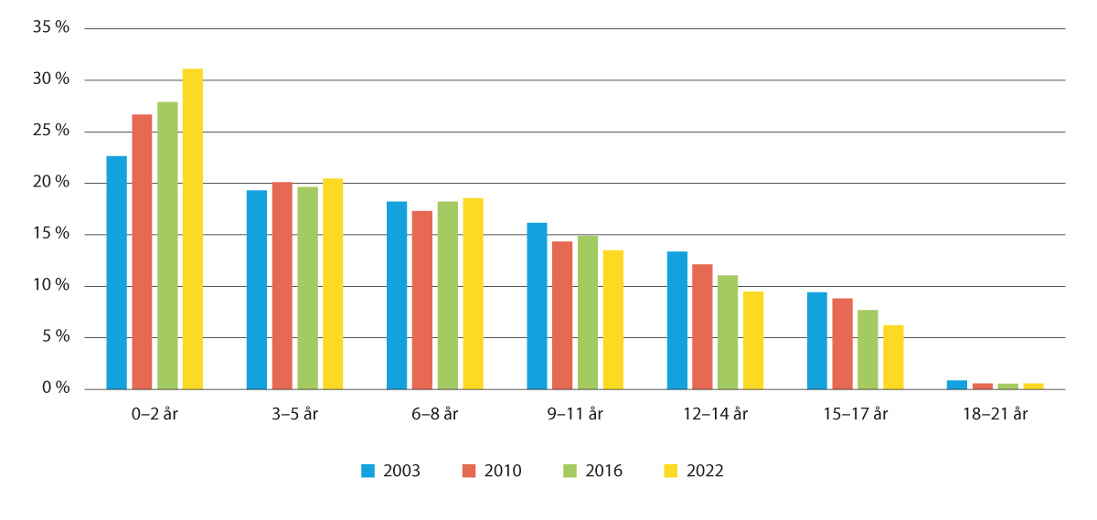 Figur 3.4 Alder ved fyrste innflytting i fosterheim. Fordeling blant barn og unge som budde i fosterheim ved utgangen av 2003, 2010, 2016 og 2022. 