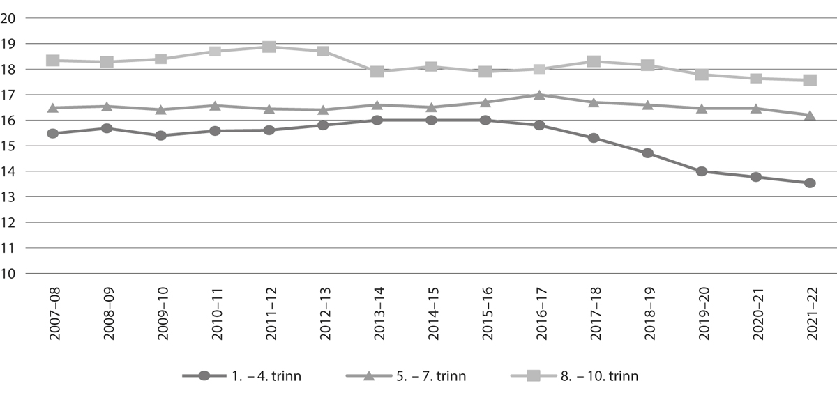 Figur 6.1 Gjennomsnittleg gruppestorleik 2 på hovudtrinna i grunnskulen1, frå skuleåret 2007–08 til skuleåret 2021–22

