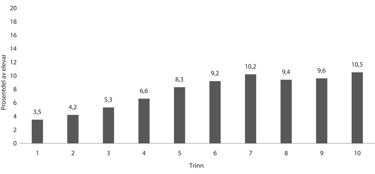 Figur 6.7 Prosentdel av elevar med einskildvedtak av totalt elevtal, fordelte på årstrinn. Skuleåret 2021–22
