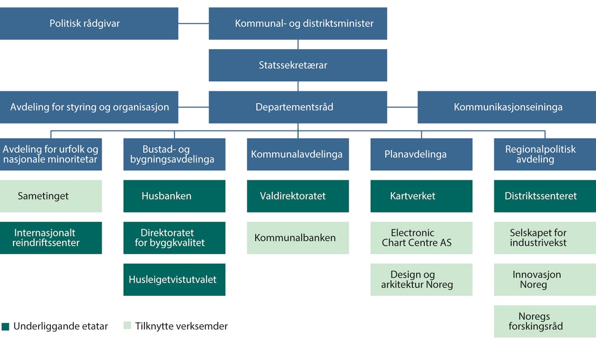 Figur 5.1 Organisasjonskart