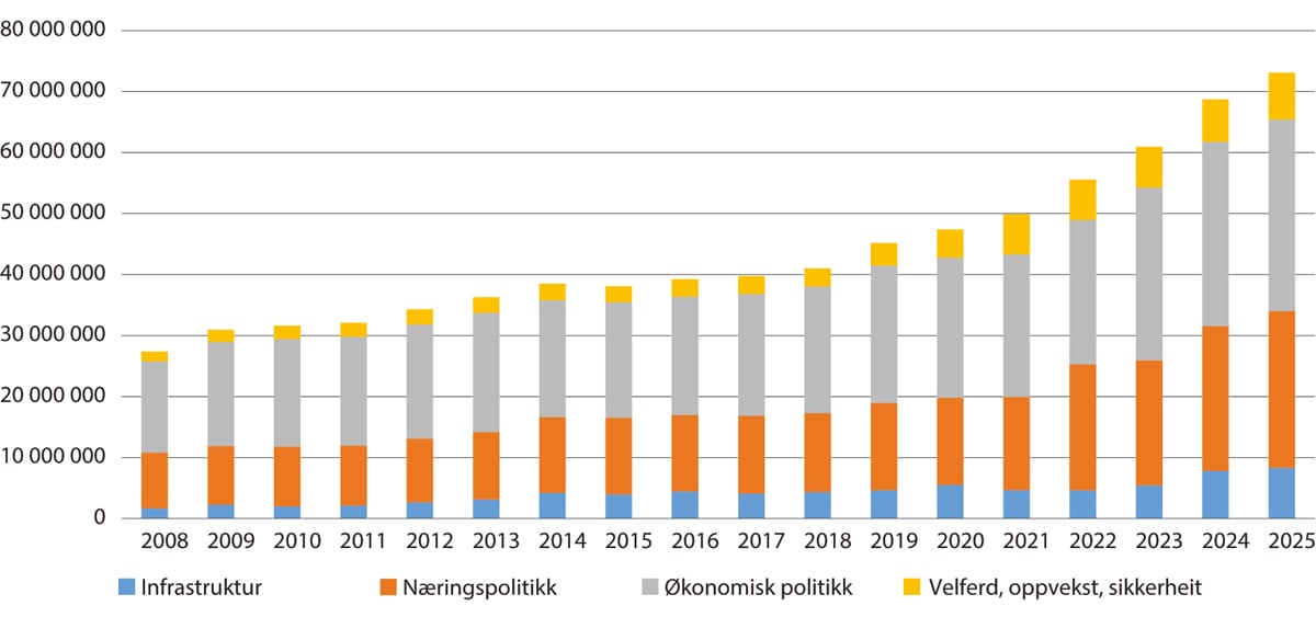 Figur 1.1 Utvikling i den breie distriktspolitikken 2008–2025