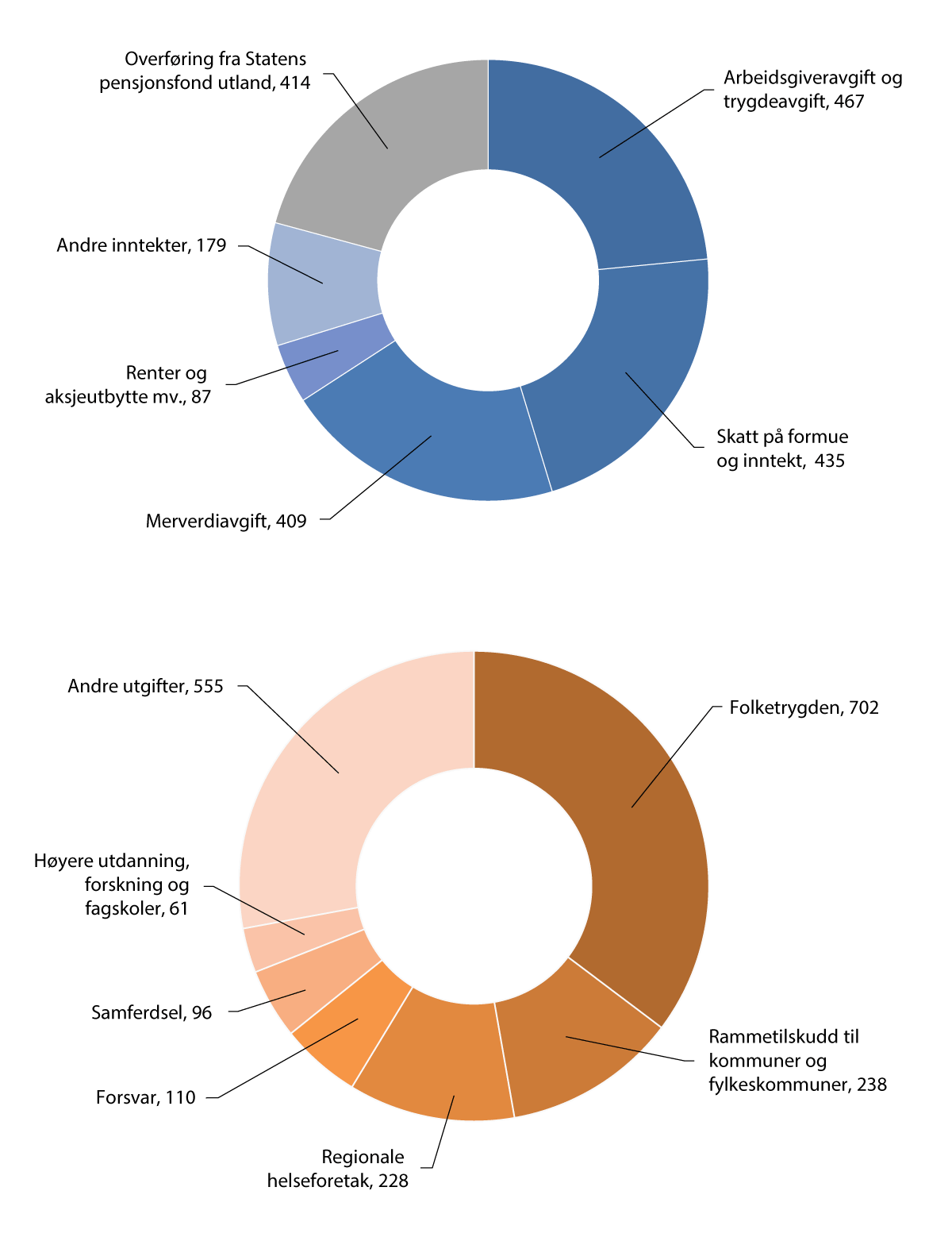 Figur 2.1 Statsbudsjettets inntekter og utgifter utenom petroleumsvirksomhet og lånetransaksjoner. Mrd. kroner