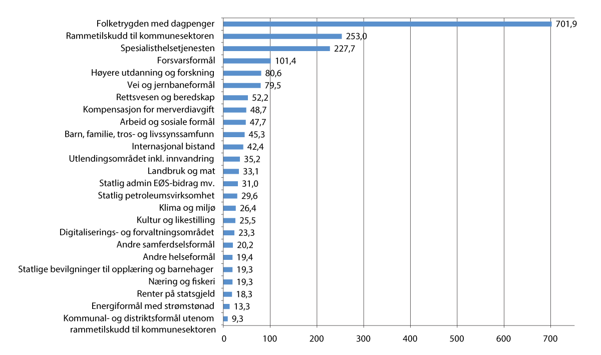 Figur 4.2 Statsbudsjettets utgifter i 2025. Mrd. kroner