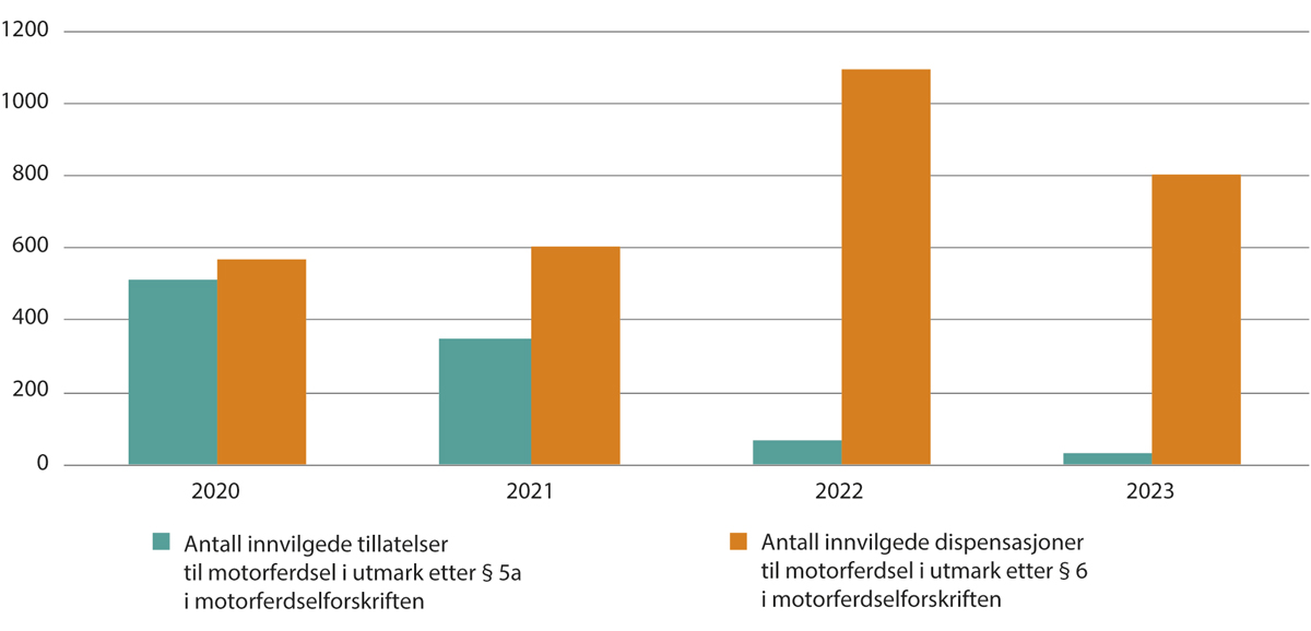 Figur 18.3 Innvilgede tillatelser og dispensasjoner på barmark i Troms og Finnmark fra 2020 til 2023.