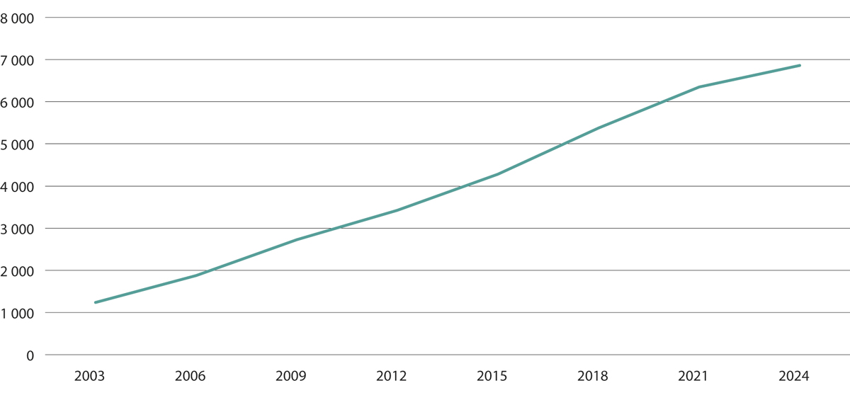 Figur 18.4 Antall registrerte ATV-er i Finnmark i perioden 2003 til 2024.