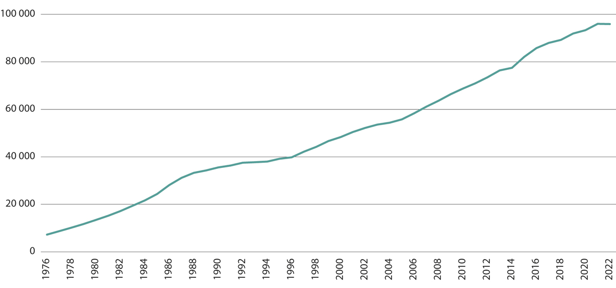 Figur 9.3 Antall registrerte snøskutere fra 1976 til 2022.