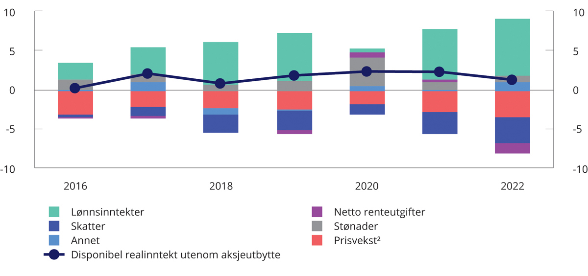 Meld. St. 2 (2021–2022) - Regjeringen.no