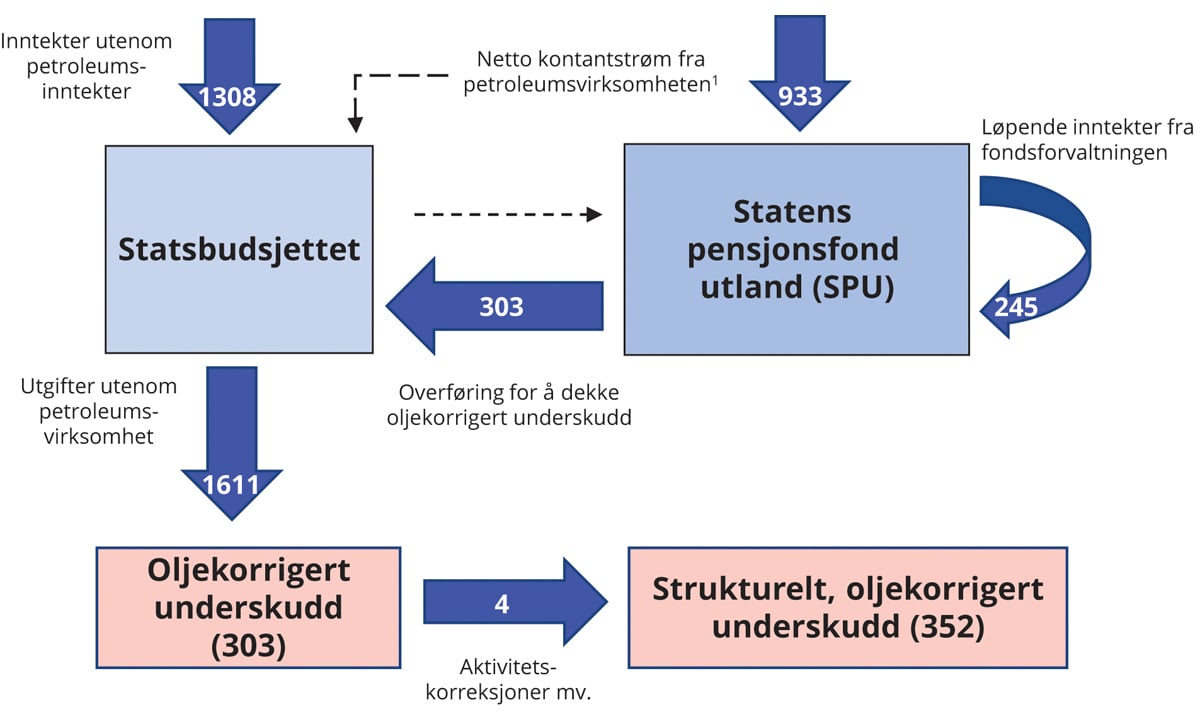 Meld. St. 2 (2021–2022) - Regjeringen.no