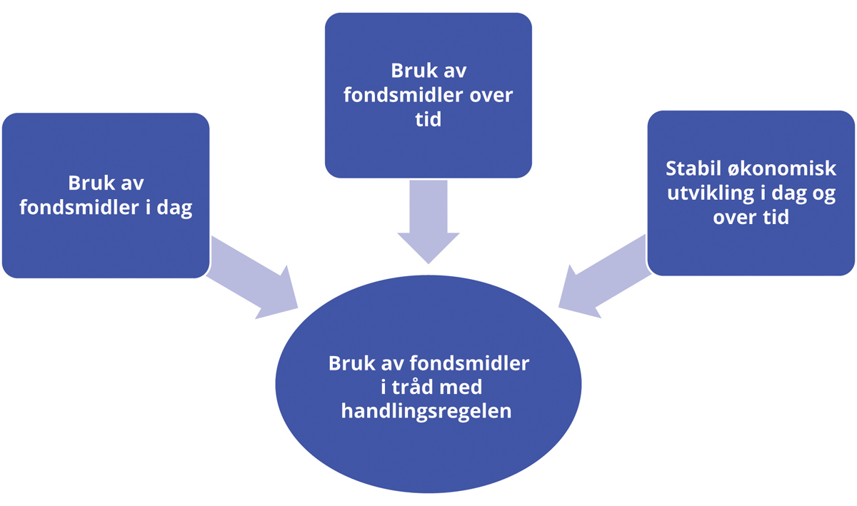 Meld. St. 2 (2021–2022) - Regjeringen.no