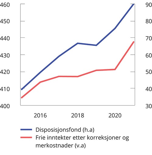 Meld. St. 2 (2021–2022) - Regjeringen.no