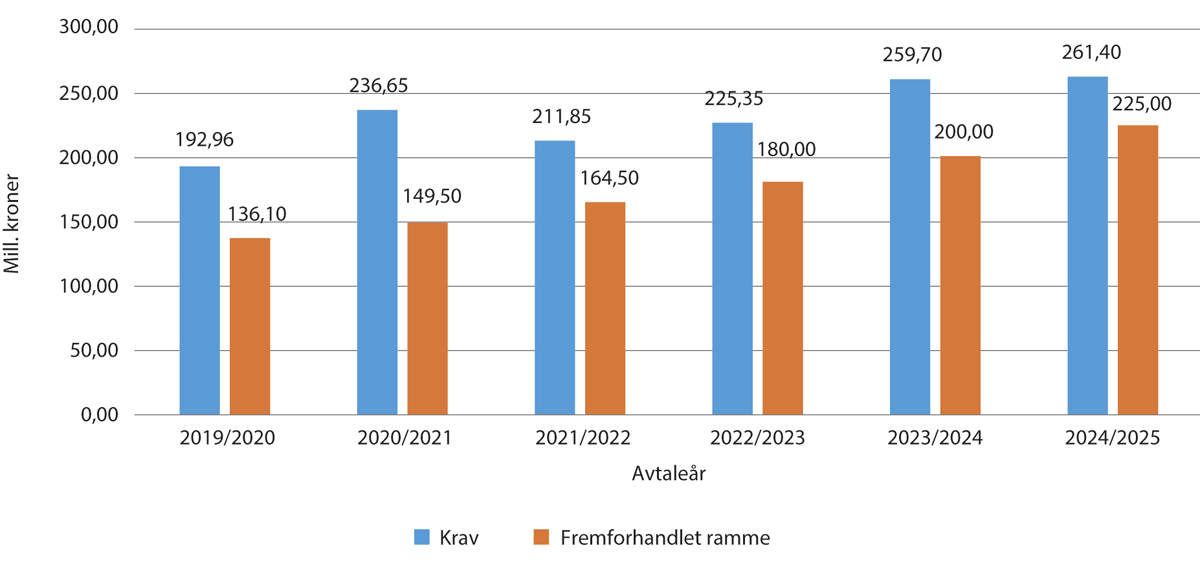 Figur 4.1 Krav og fremforhandlet ramme i avtaleåret, siste seks år (mill. kroner)