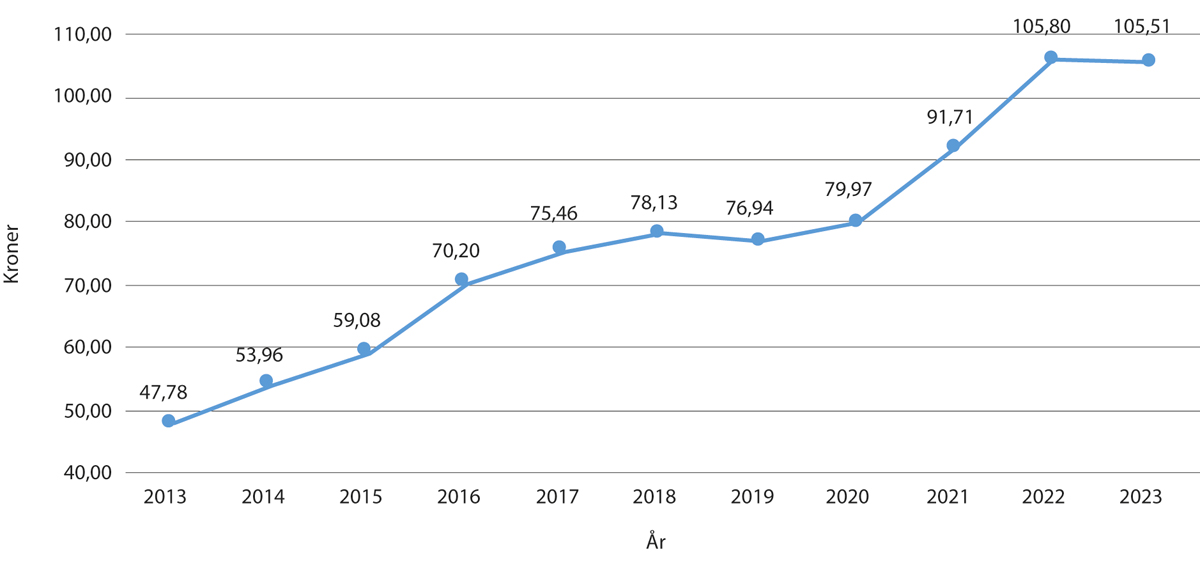 Figur 5.2 Pris i kroner per kilo kjøtt omsatt via slakteri 2013-2022, med prognose for 2023.