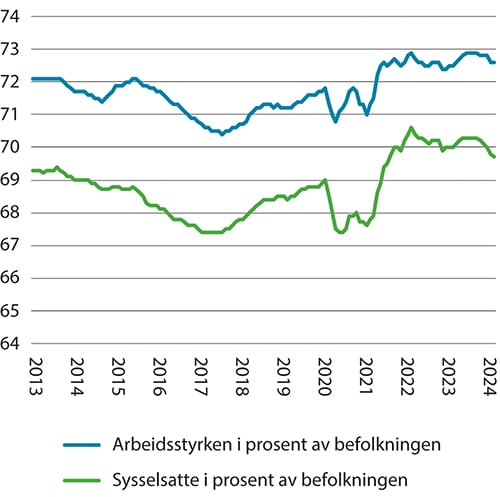 Figur 2.1 Arbeidsstyrken og sysselsatte som andel av befolkningen i alderen 15–74 år. Trendtall. Prosent. 2013–2024 (månedstall)