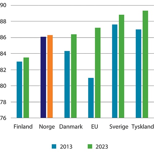 Figur 2.7 Andelen sysselsatte menn 25–54 år i Norge og utvalgte land. Årsgjennomsnitt. 2013 og 2023