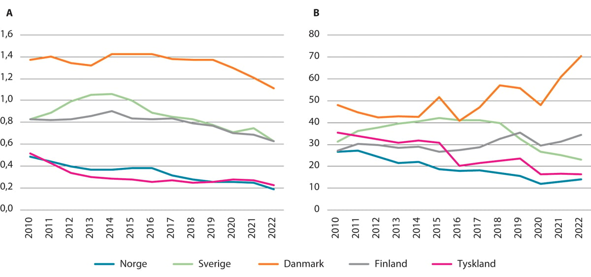 Figur 3.1 Utgifter brukt på arbeidsmarkedstiltak i prosent av BNP (Panel A) og antall tiltaksdeltakere per 100 personer som ønsker å jobbe (Panel B) i ulike land. Årsgjennomsnitt. 2010–2022