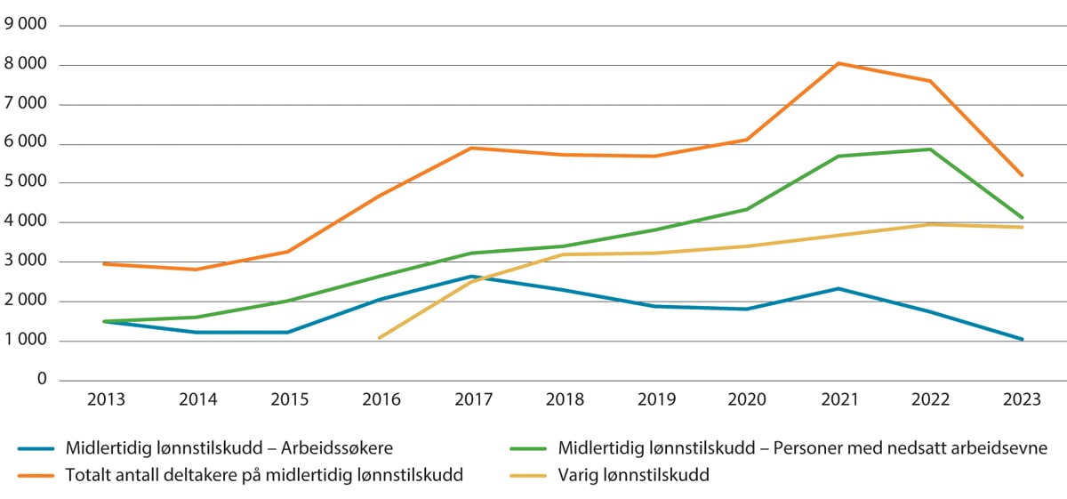 Figur 5.2 Utvikling i gjennomsnittlig antall tiltaksdeltakere per måned på lønnstilskudd. Årsgjennomsnitt. 2013–2023