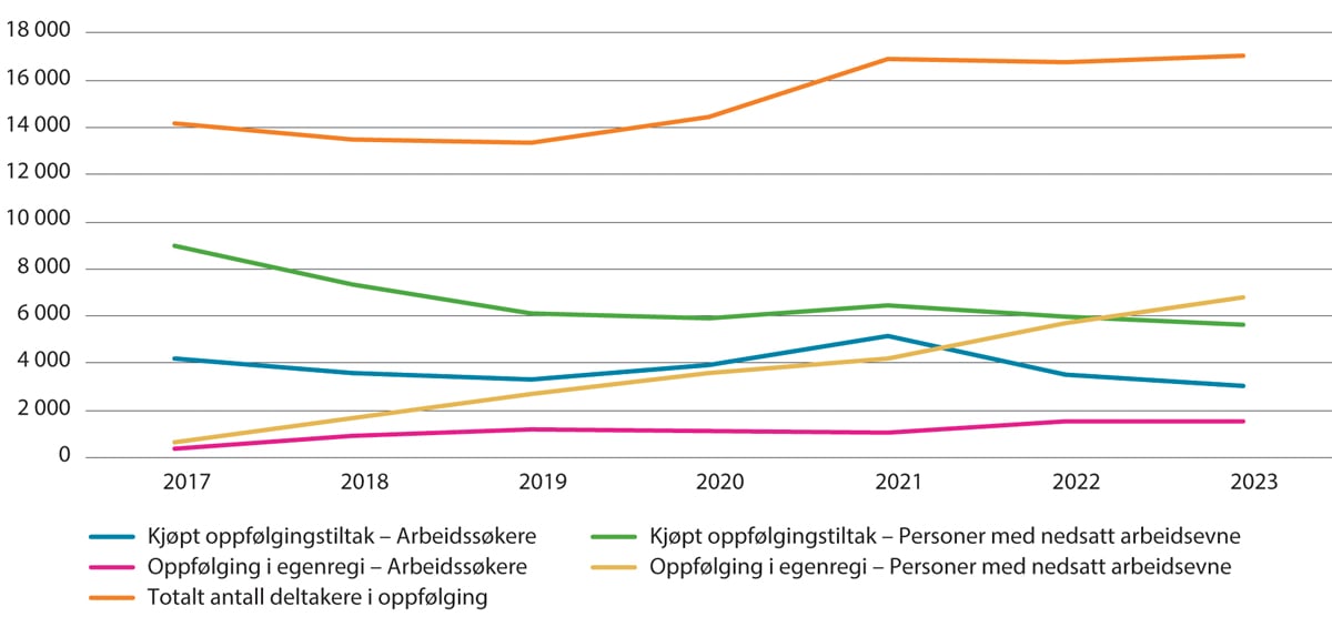 Figur 5.4 Utvikling i gjennomsnittlig antall tiltaksdeltakere per måned som mottar oppfølgingstiltak. Årsgjennomsnitt. 2017–2023