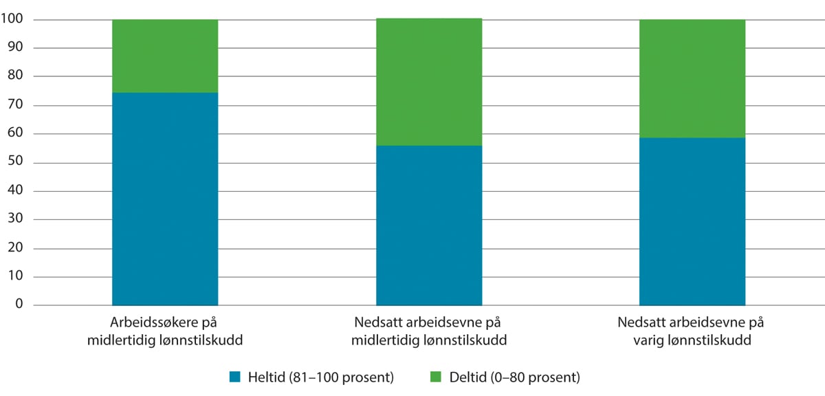 Figur 5.7 Midlertidig og varig lønnstilskudd. Personer som jobber heltid og deltid. Prosent. Oktober 2023