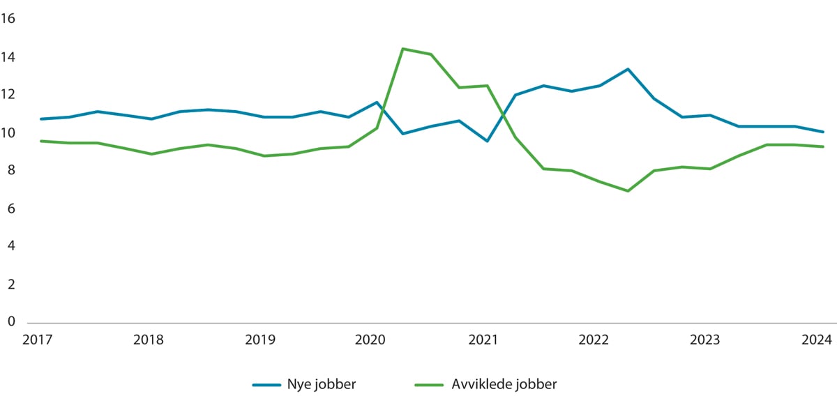 Figur 6.1 Utviklingen i jobbstrømmer. Antall nye og avviklede jobber i prosent av alle jobber. 2017–2024