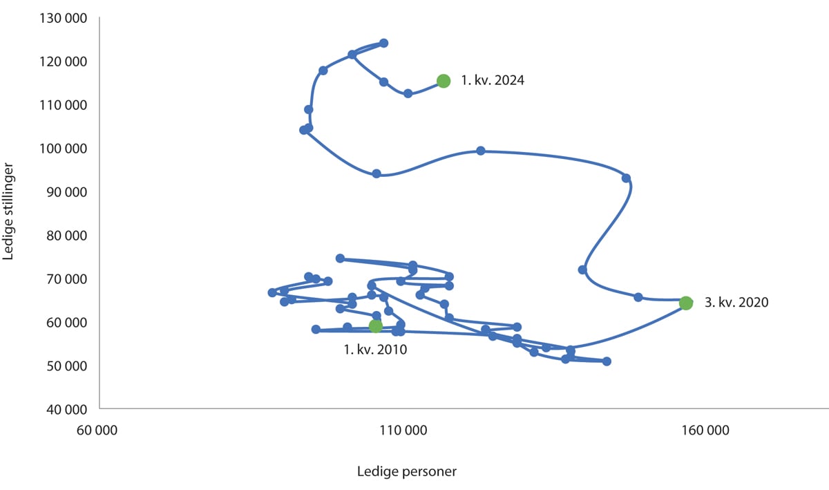 Figur 6.3 Forholdet mellom antall arbeidsledige og antall ledige stillinger. Sesongjusterte kvartalstall, 1. kvartal 2010–1. kvartal 2024