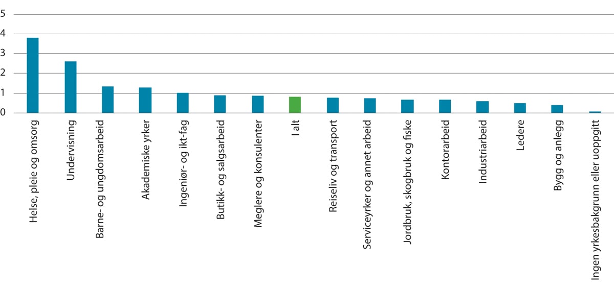 Figur 6.4 Forholdet mellom stillinger og arbeidsledige. Tilgang ledige stillinger per måned og beholdning helt ledige. Tall for 1. halvår 2024