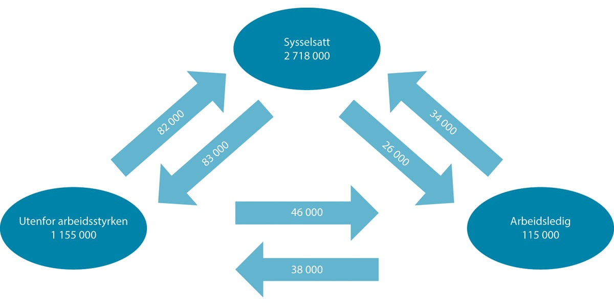 Figur 6.6 Personstrømmer mellom hovedstatuser i arbeidsmarkedet. Antall personer