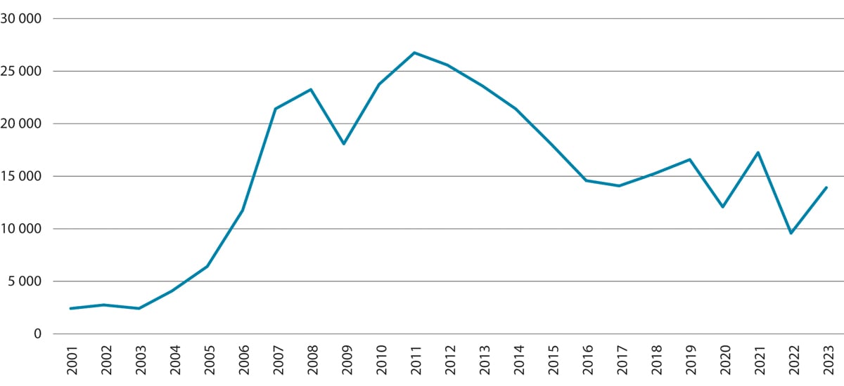 Figur 6.7 Utviklingen i netto arbeidsinnvandring til Norge. Antall personer per år. 2001–2023