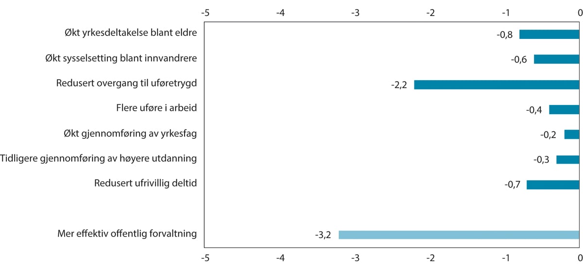 Figur 8.2 Illustrasjon av mulig reduksjon i inndekningsbehov i 2060 ved ulike retningsvalg. Andeler av BNP for Fastlands-Norge. Prosentenheter