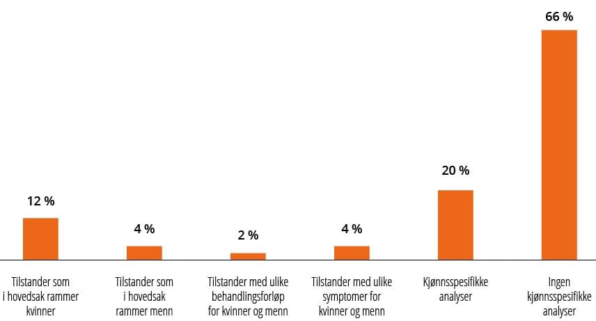 Søylediagram som viser hvordan kjønnsperspektivet ivaretas for de regionale helseforetakene.