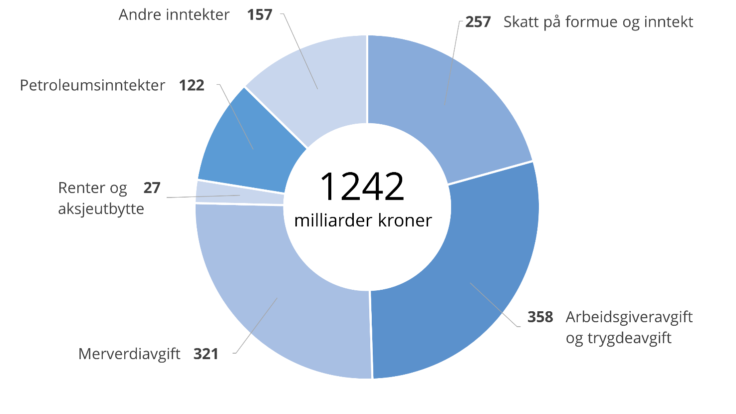 Statsbudsjettet 2021: Statens Inntekter Og Utgifter - Regjeringen.no