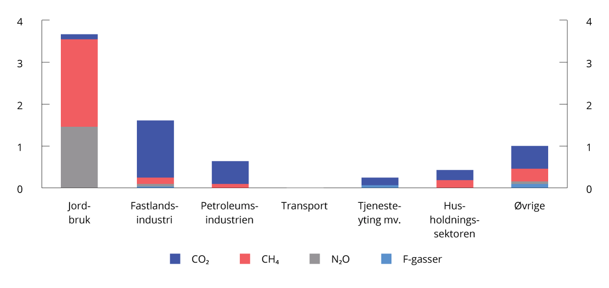 Figur 5.7 Utslipp i Ambisjonsforløpet i ulike sektorer i 2050. Mill. tonn CO2-ekvivalenter