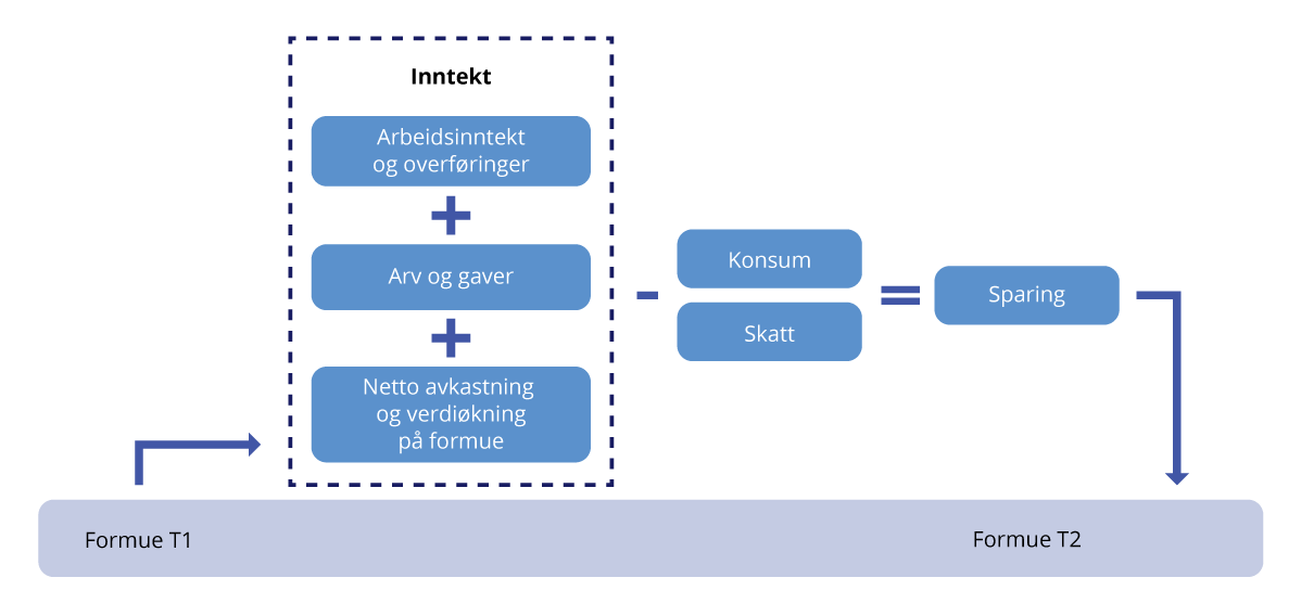 Figur 6.13 Illustrasjon av sammenhengen mellom inntekt, konsum, sparing og endring i nettoformue med en SHS-definisjon av inntekt