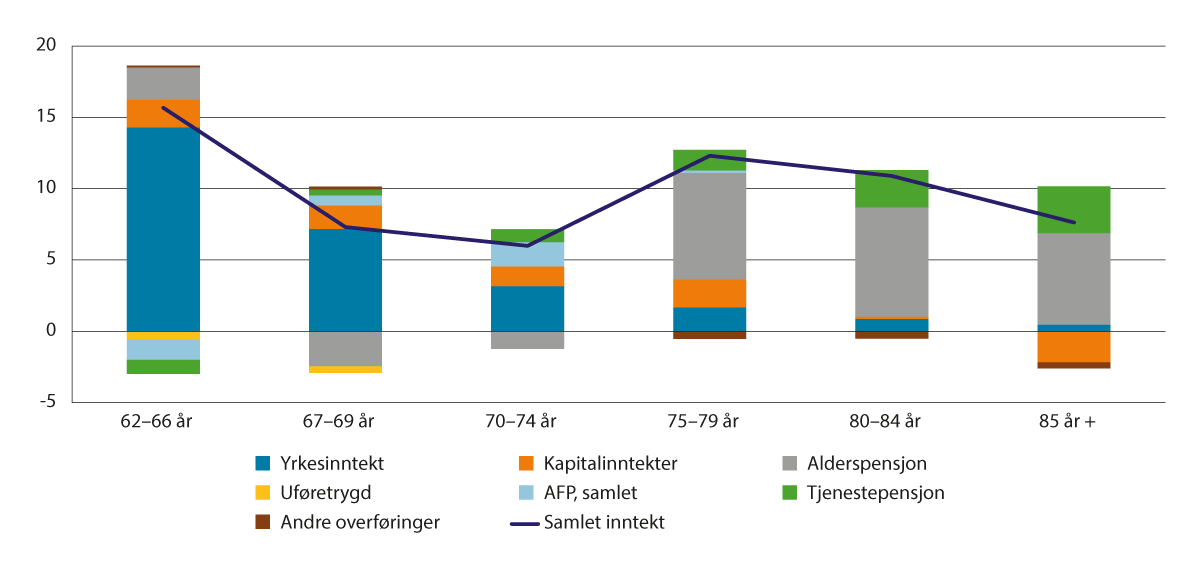 Figur 10.1 Prosentvis realvekst i samlet inntekt før skatt og inntektskomponentenes del av endringen 2012–2022