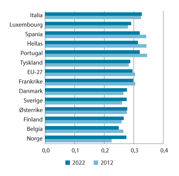 Figur 10.6 Fordelingen av husholdningenes disponible inntekt i 2012 og 2022 per forbruksenhet i EU-271 og for utvalgte land i Europa. Målt ved Gini-koeffisienten