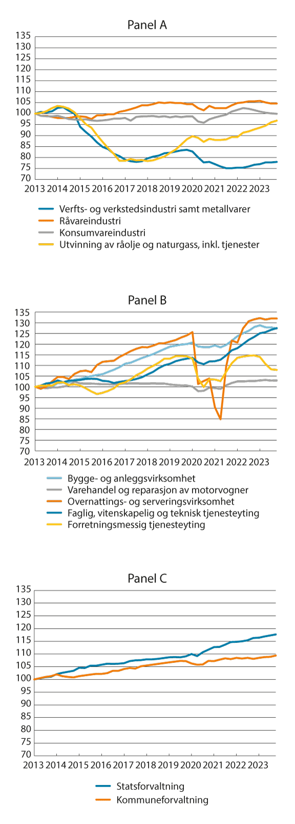 Figur 7.5 Sysselsatte etter næring. Sesongjustert endring fra 1. kvartal 2013. Indeks (2013 = 100). 1. kvartal 2013–4. kvartal 2023