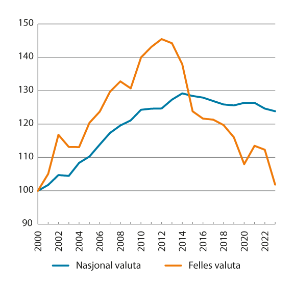 Figur 8.1 Relative timelønnskostnader i industrien. Norge og handelspartnerne i EU og Storbritannia.1 2000–2023. Indeks 2000=100