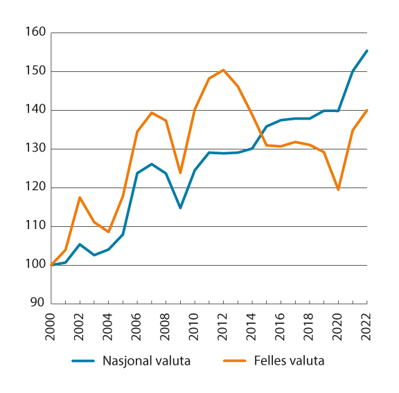 Figur 8.2 Lønnskostnader per produsert enhet i industrien i Norge relativt til handelspartnerne i EU og Storbritannia1. 2000–2022. Indeks 2000=100