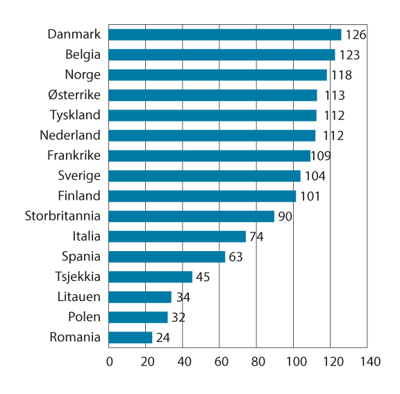 Figur 8.4 Timelønnskostnader i industrien i Norge og industrien hos Norges handelspartnere1 i EU og Storbritannia i felles valuta i 2023. Handelspartnerne i figuren=100