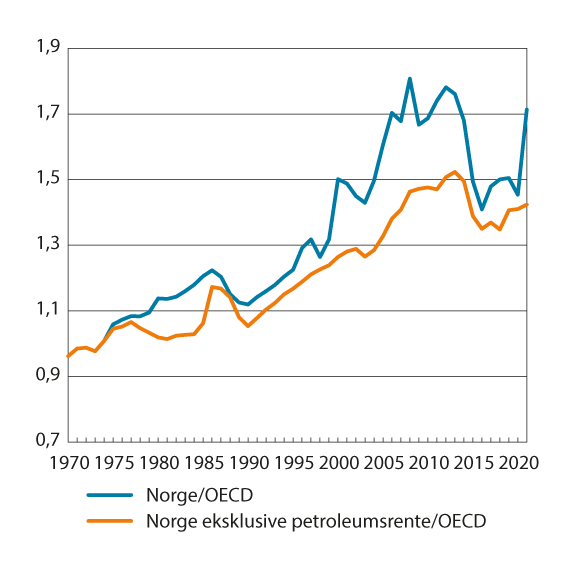 Figur 8.7 BNP per innbygger i Norge (i KKP) relativt til OECD-snittet og BNP i Norge eksklusive petroleumsrente (i KKP) relativt til OECD-snittet. 1970–2022